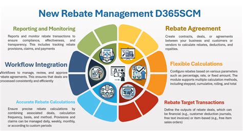 rebate management in d365|rebate agreement in d365.